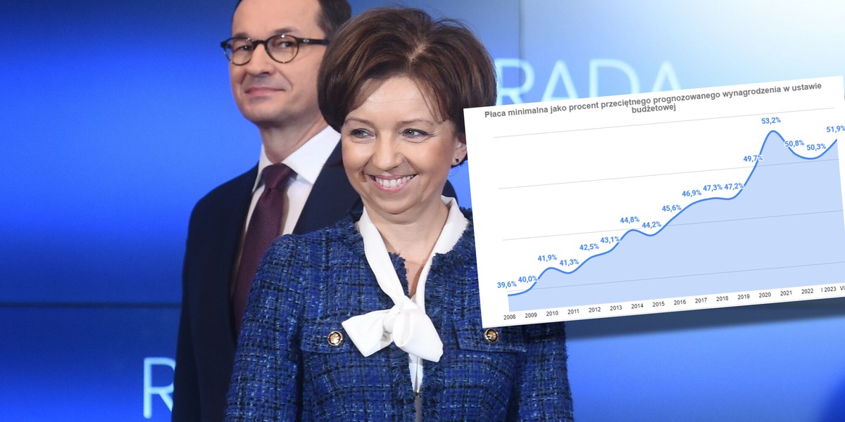 Płaca minimalna względem średniej krajowej w ostatnich latach zdecydowanie wzrosła.