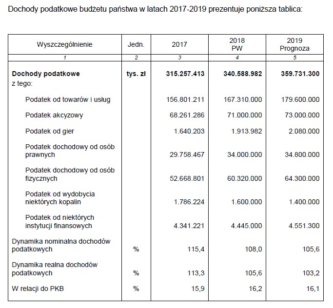 Dochody podatkowe budżetu państwa (źródło: uzasadnienie do ustawy budżetowej na 2019 rok)