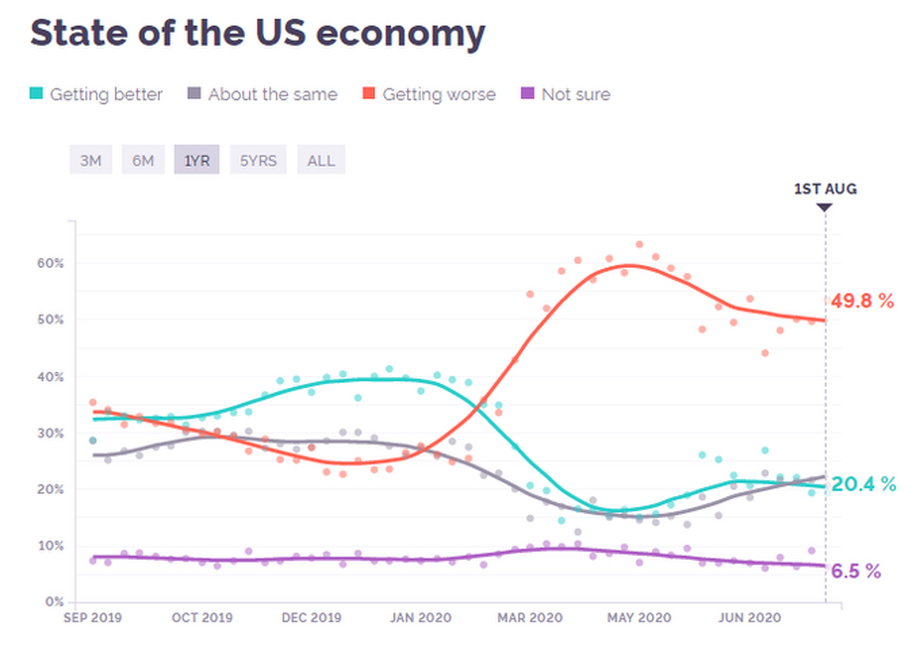 Jak Amerykanie postrzegają przyszłość gospodarki?