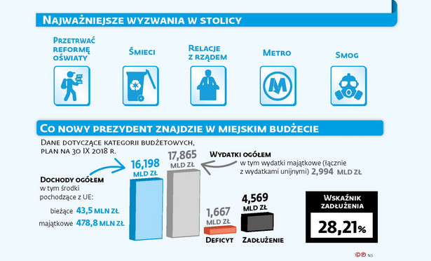 Najważniejsze wyzwania w stolicy (c)(p)