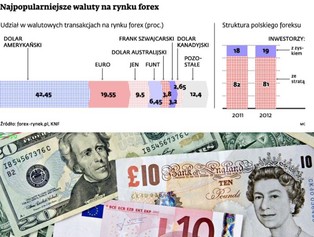 Rynek forex: tu zarobiają tylko doświadczeni