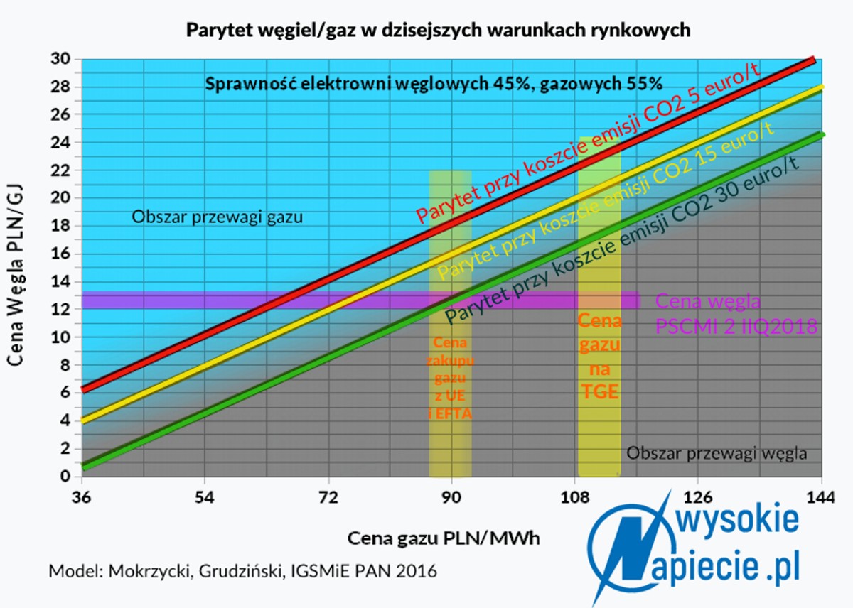 Parytet węgiel/gaz w dzisiejszych warunkach rynkowych