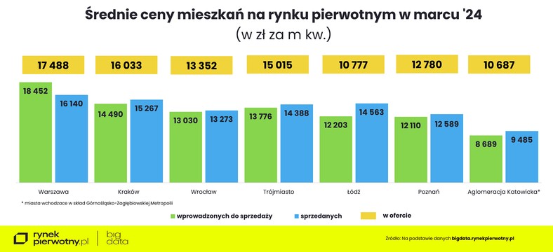 Średnie ceny mieszkań w marcu