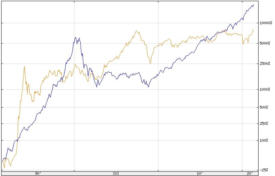 Stopy zwrotu z indeksów WIG (linia pomarańczowa) oraz przeliczonego na złote Nasdaq100 (linia granatowa) w ostatnich 30 latach. Źródło: stooq.pl