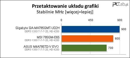 Przyspieszanie wbudowanego układu graficznego ujawniło niezwykłe możliwości płyty Gigabyte GA-MA785GMT-UD2H