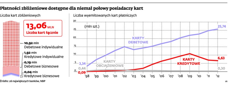 Płatności zbliżeniowe dostępne dla niemal połowy posiadaczy kart
