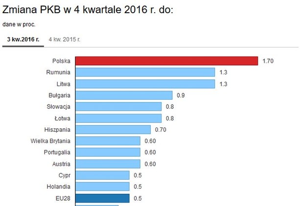 Jak rosną gospodarki krajów Europy. Zobacz najnowszy ranking