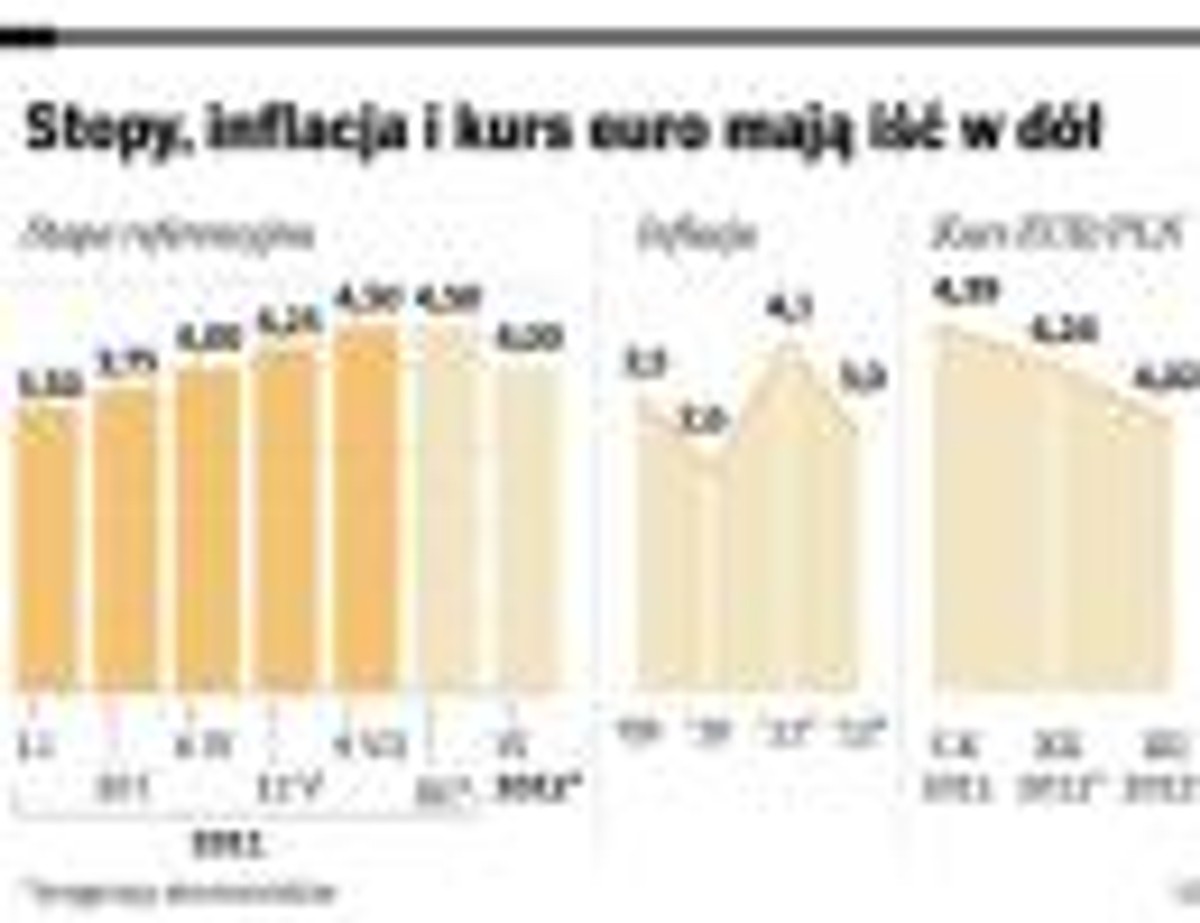 Stopy, inflacja i kurs euro mają iść w dół
