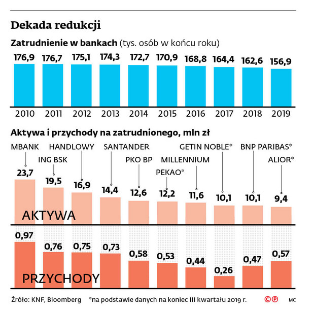 Praca już nie szuka bankowców, bo klienci przenieśli się do internetu