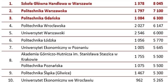 Ranking uczelni 2013 - mediana wynagrodzeń całkowitych brutto osób,  które ukończyły studia na danej uczelni w PLN (niezależnie od stażu pracy)