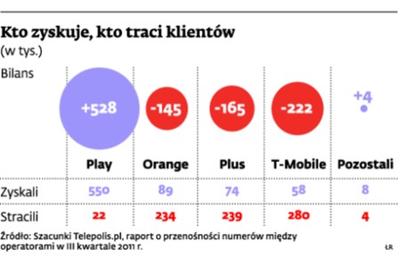 Kto zyskuje, kto traci klientów