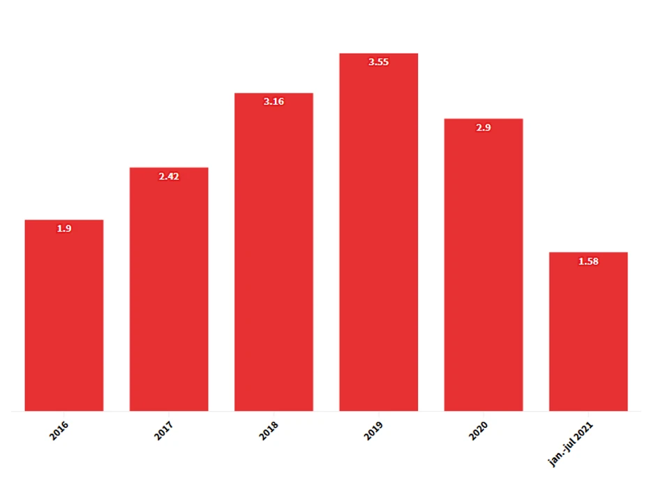 Strane direktne investicije u mlrd, evra, Izvor: Ministarstvo finansija