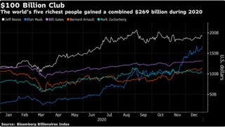 Nierówności rosną w rekordowym tempie. Majątki najbogatszych zwiększyły się w 2020 r. o 31 proc.