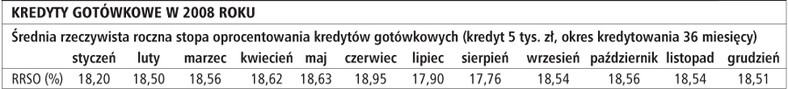 Kredyty gotówkowe w 2008 roku