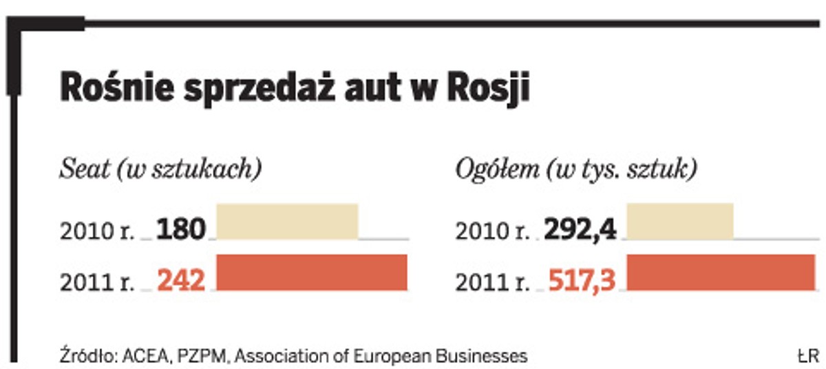 Rośnie sprzedaż aut w Rosji