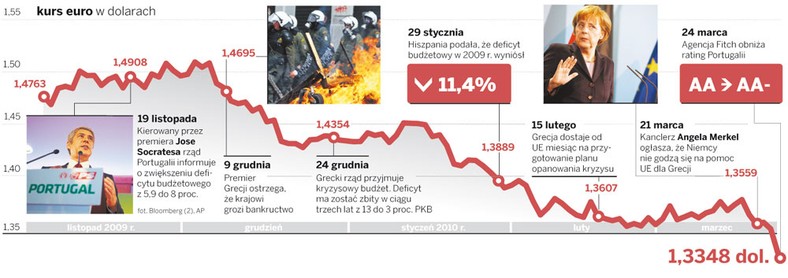 Unia musi ratować euro