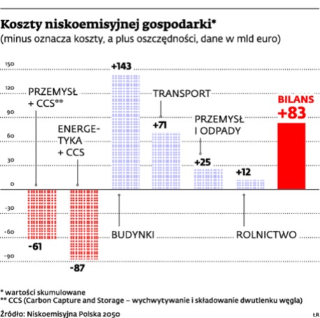 Koszty niskoemisyjnej gospodarki