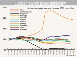 OECD: poziom przedsiębiorczości rośnie mimo kryzysu