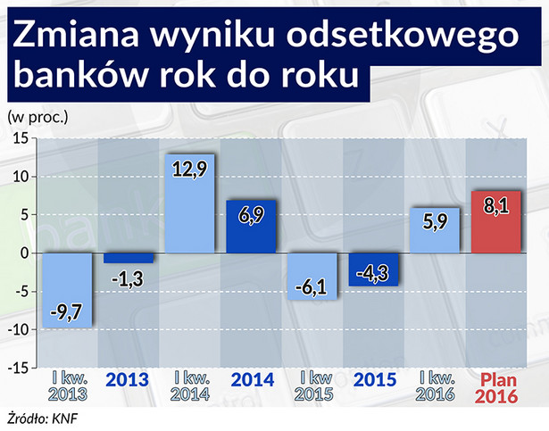 Zmiana wyniku odsetkowego banków, Infografika: BR