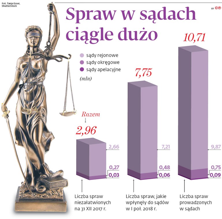 Spraw w sądach ciągle dużo