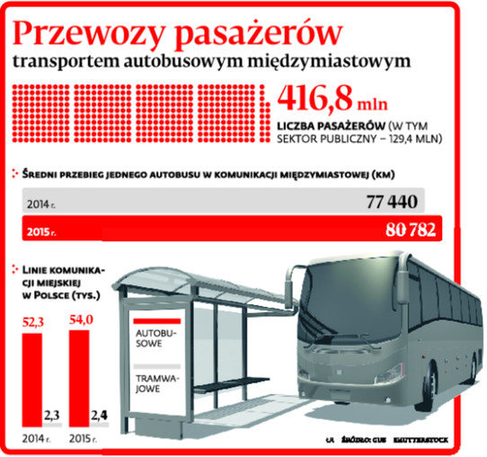 Przewozy pasażerów transportem autobusowym międzymiastowym