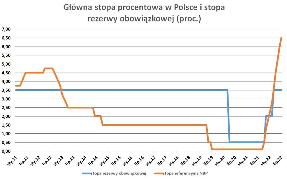 Stopa rezerwy obowiązkowej w Polsce wróciła do długoterminowej średniej.