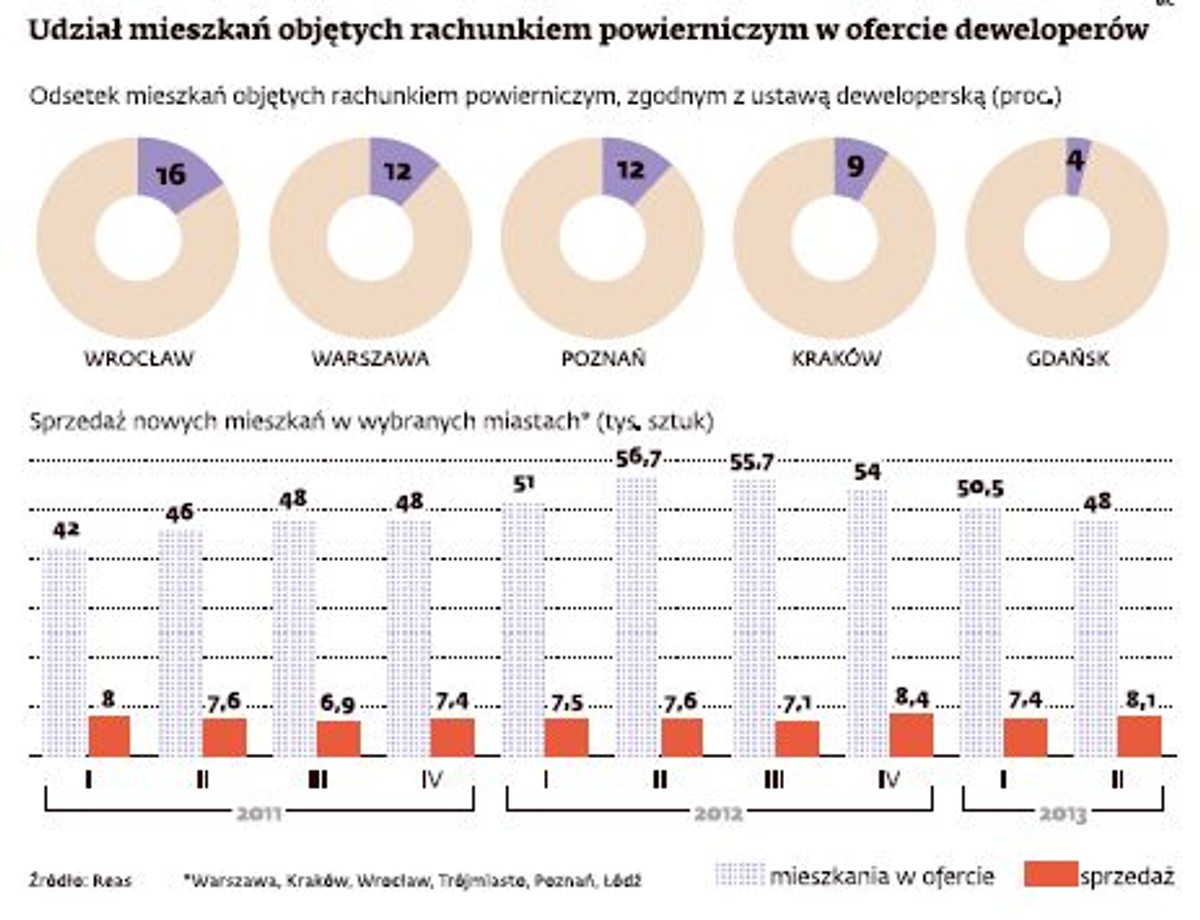 Udział mieszkań objętych rachunkiem powierniczym w ofercie deweloperów