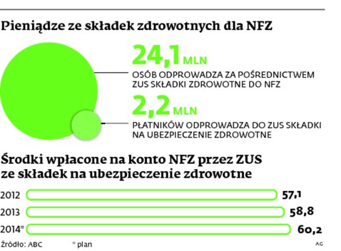 Pieniądze ze składek zdrowotnych dla NFZ