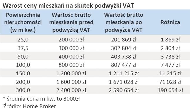 Wzrost ceny mieszkań na skutek podwyżki VAT