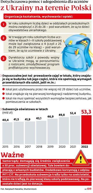 Dotychczasowa pomoc i udogodnienia dla uczniów z Ukrainy na terenie Polski