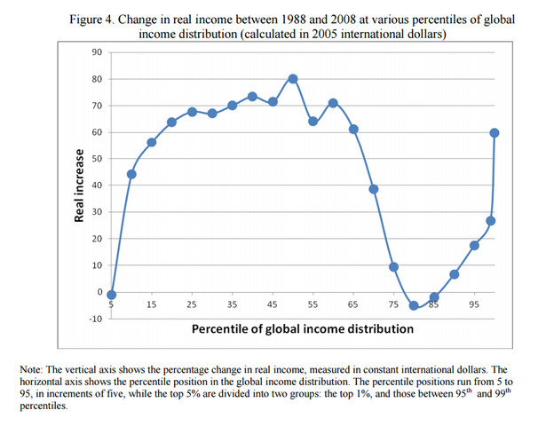 Wzrost realnych dochodów na świecie w latach 1988 - 2008, źródło:Bank Światowy