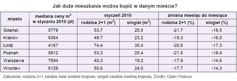 Jak duże mieszkanie można kupić w danym mieście