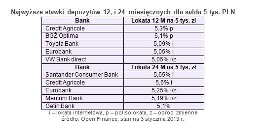 Najwyższe stawki depozytów 12, i 24- miesięcznych dla salda 5 tys. PLN