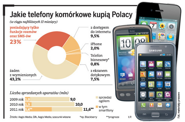 Jakie telefony komórkowe kupią Polacy