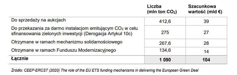 Liczba i szacunkowa wartość uprawnień do emisji CO2 jaką otrzyma Polska w ramach ETS Energetyka i Przemysł w latach 2021-2030 po uwzględnieniu Fit for 55