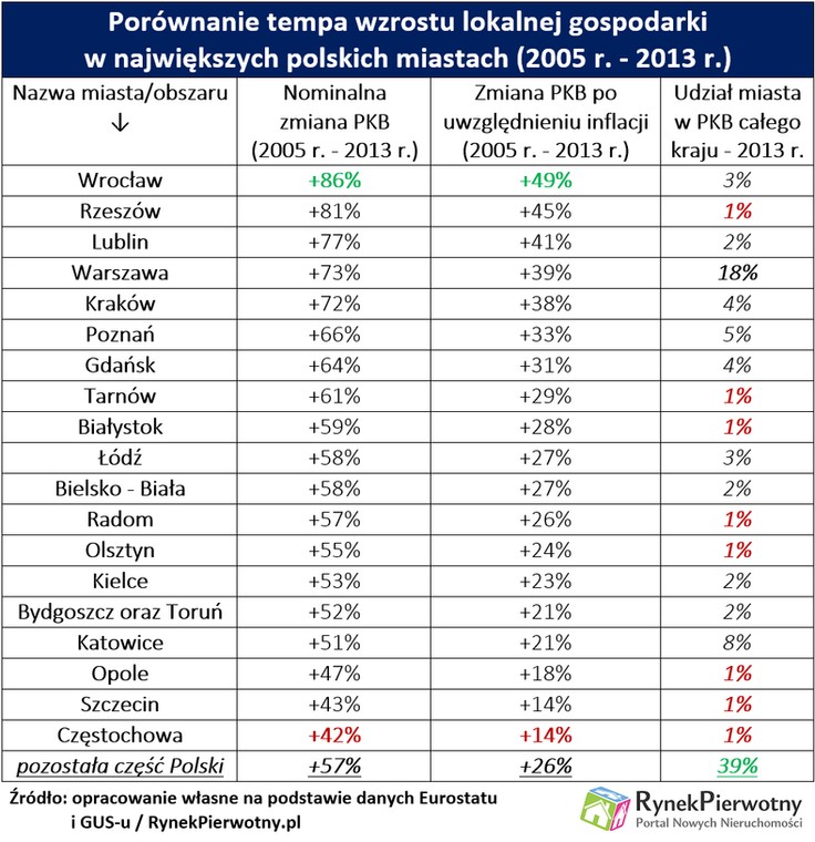 Rozwój miast w Polsce