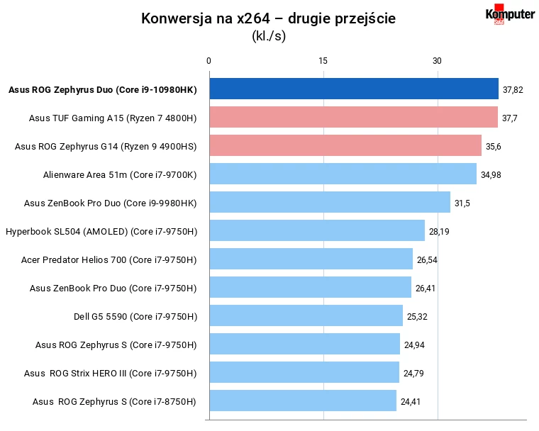 Asus ROG Zephyrus Duo 15 (GX550LXS) Konwersja na x264 – drugie przejście