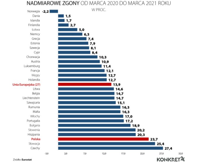 Odsetek nadmiarowych zgonów w Europie w okresie marzec 2020-marzec 2021. Źródło danych: Eurostat, wykres przygotowany przez redakcję Konkret24.pl