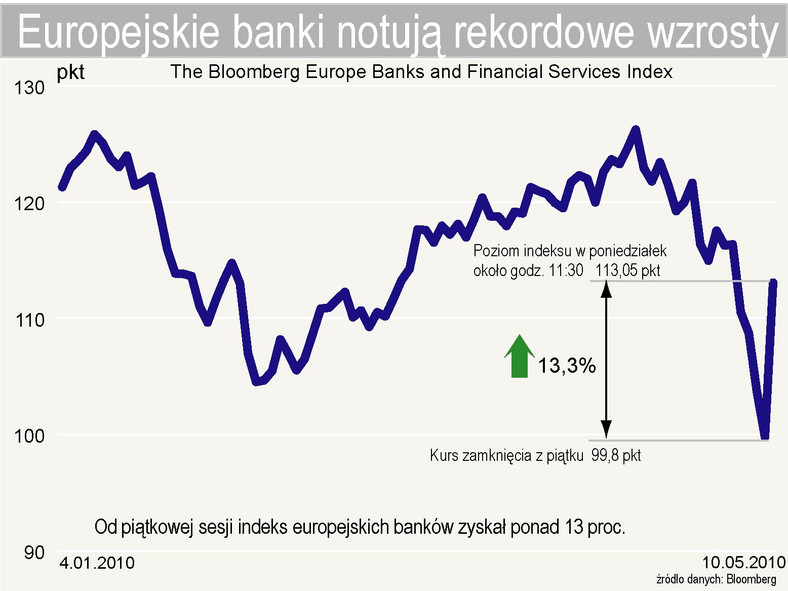 Europejskie banki notują rekordowe wzrosty