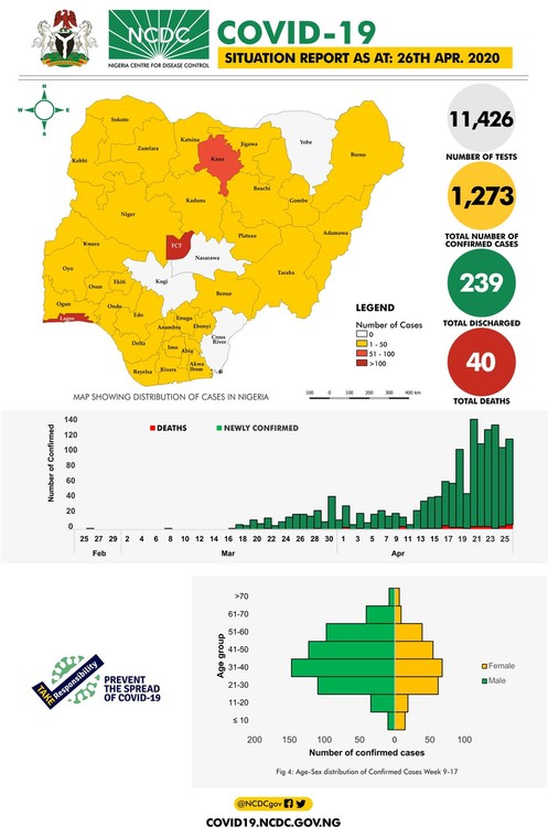 Four Nigerian states remain unaffected by coronavirus after two months, as of April 26 [NCDC]