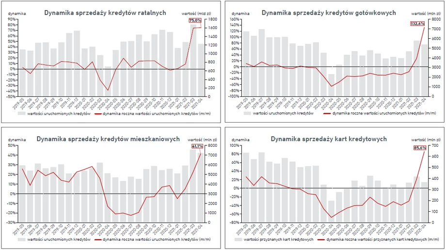 Wartość i dynamika roczna kredytów