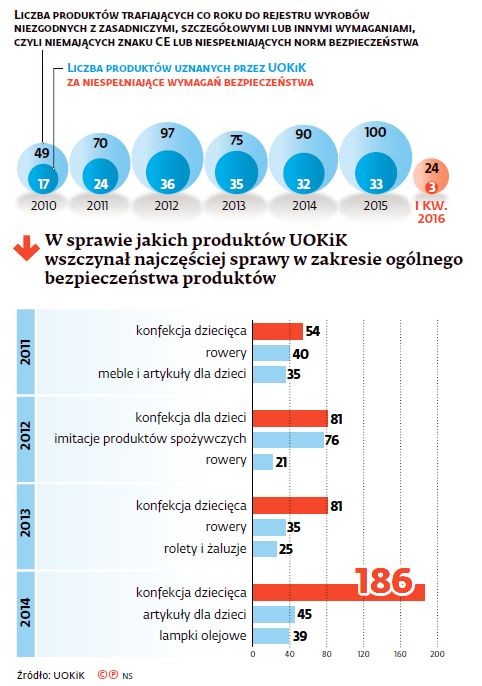 Produkty budzące zastrzeżenia UOKiK