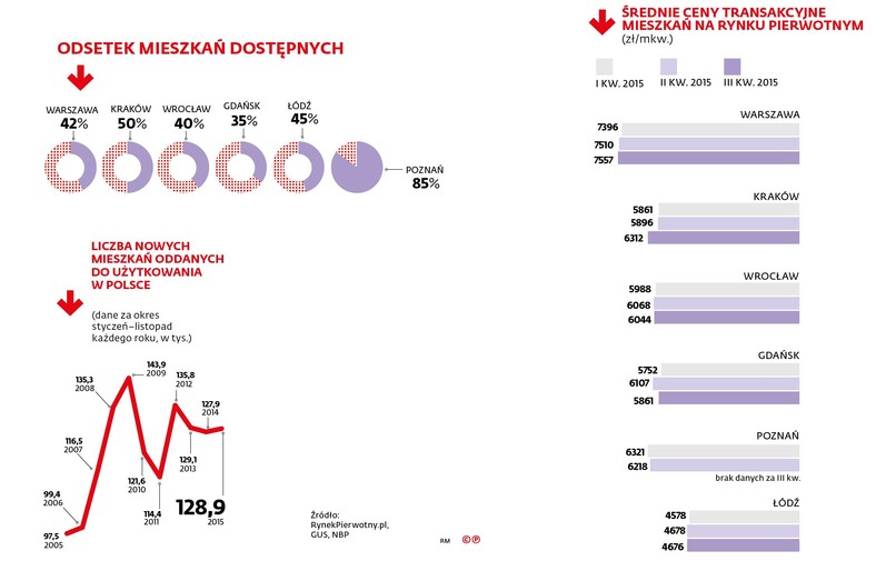 Dostępność mieszkań i ceny za mkw