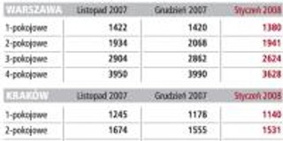 Nie każda inwestycja w mieszkanie przyniesie zysk