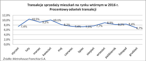 Transakcje sprzedaży mieszkań na rynku wtórnym w 2016 roku