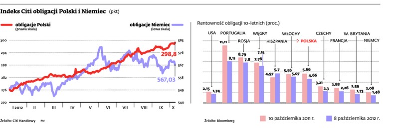 Indeks Citi obligacji Polski i Niemiec