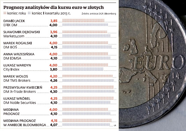 Kurs euro - prognozy analityków