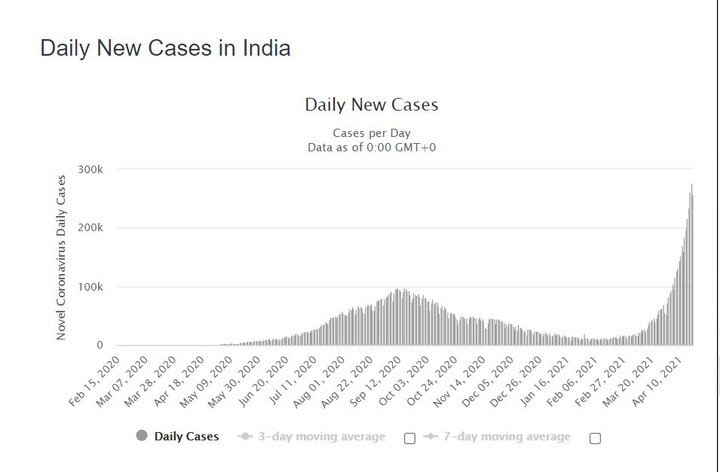 Dzienne przypadki COVID-19 w Indiach