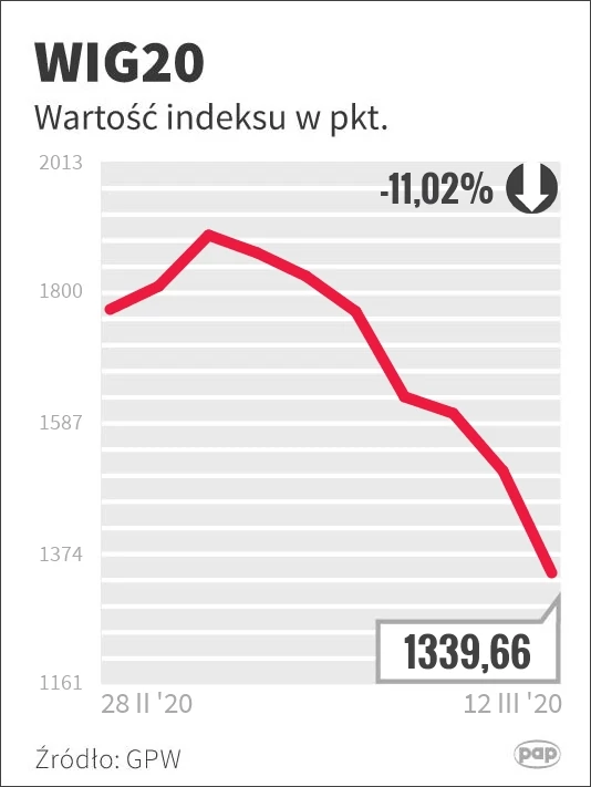 Notowania GPW 12.03.2020 - reakcja na koronawirusa