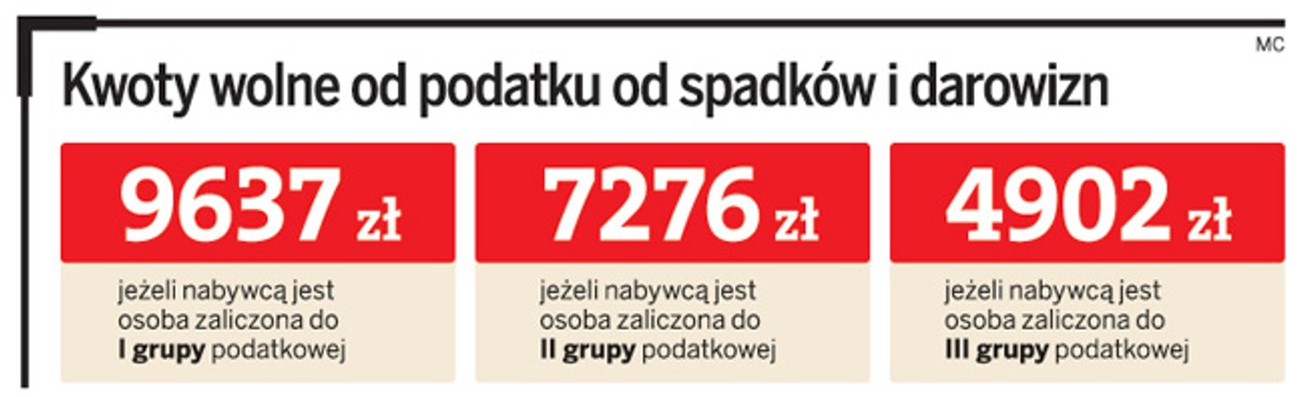 Kwoty wolne od podatku od spadków i darowizn